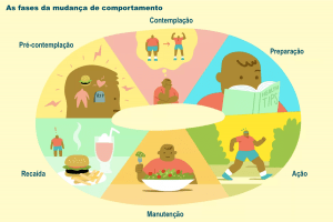 As seis fases da mudança de comportamento - Katiane Vieira